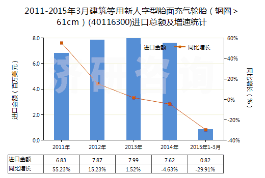 2011-2015年3月建筑等用新人字型胎面充氣輪胎（輞圈＞61cm）(40116300)進口總額及增速統(tǒng)計